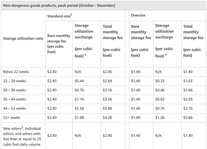 Amazon Monthly Storage Fees, peak period