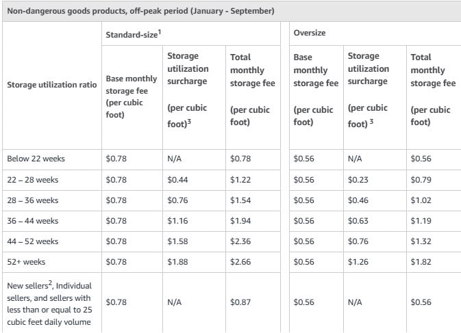 Amazon Monthly Storage Fees, off-peak period