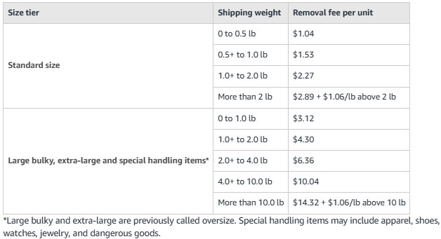 Removal and Disposal Fees