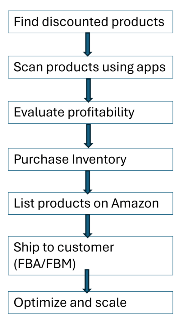 Amazon Retail arbitrage flow diagram