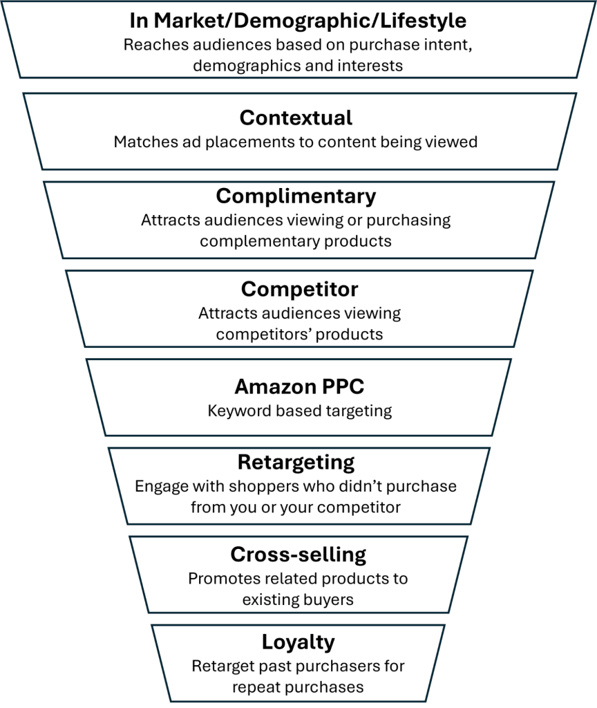  DSP Funnel Segments