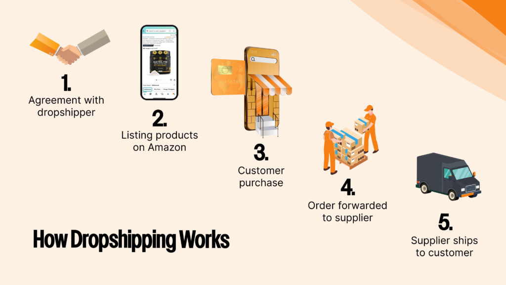How Dropshipping Works – Step-by-step visual guide