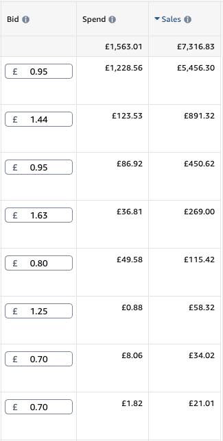 Optimizing Bids and Budgets