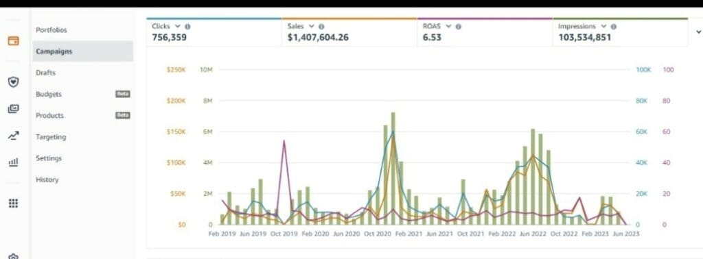 Amazon PPC Campaign Dashboard