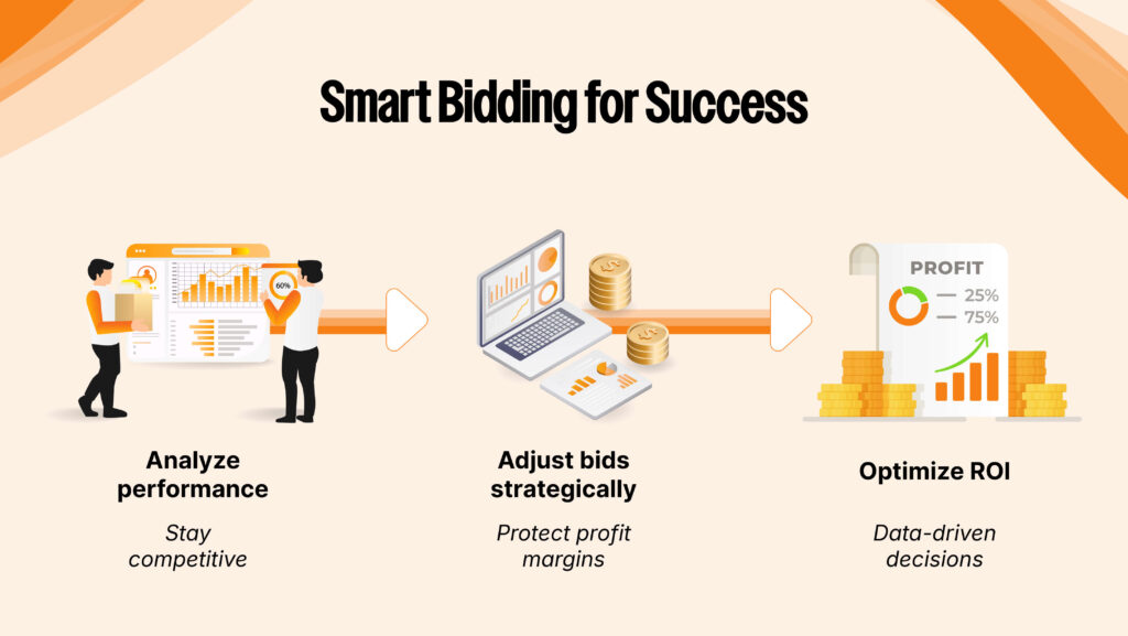 Bidding strategy visual showing steps to analyze ad performance, adjust bids strategically, and optimize return on investment (ROI) while maintaining competitiveness."