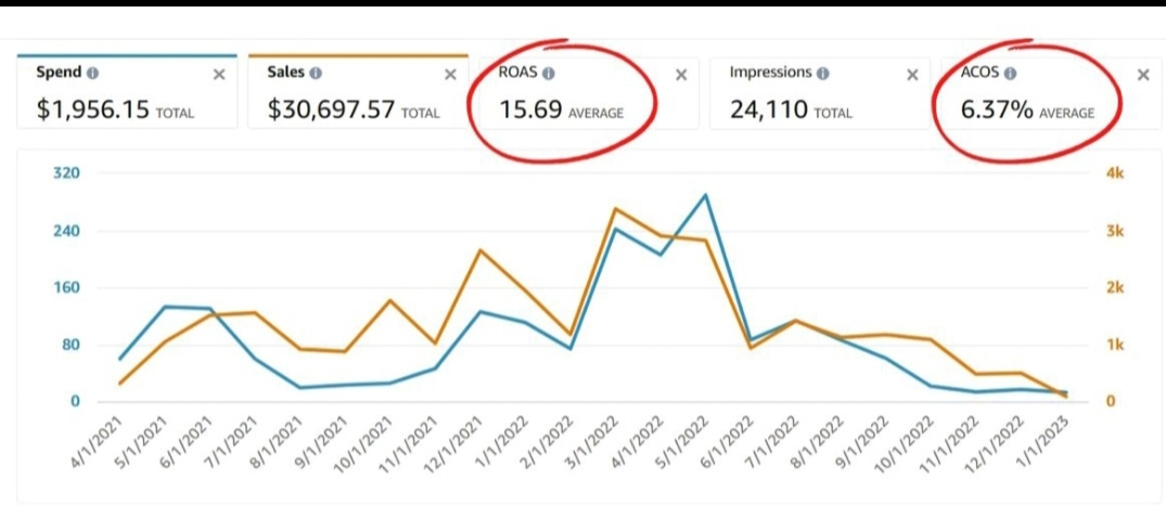 Measurable Results: