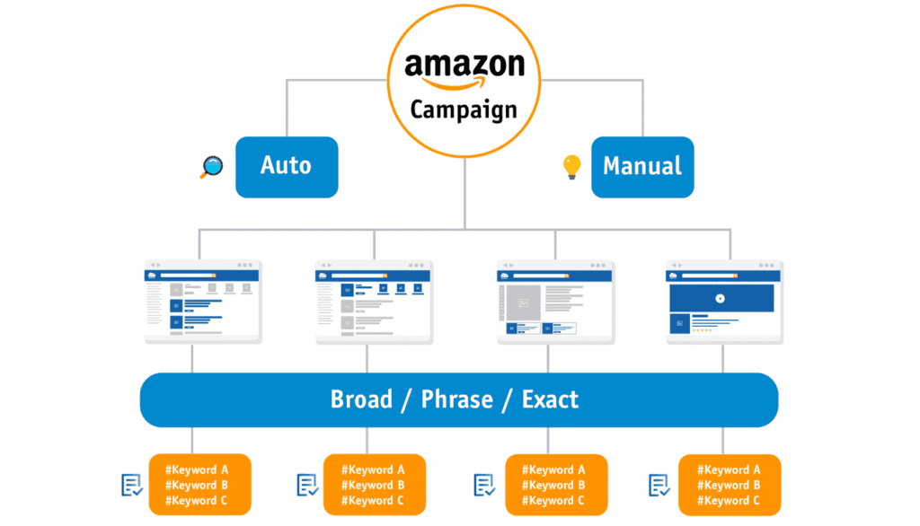 Campaign and Ad Group Organization